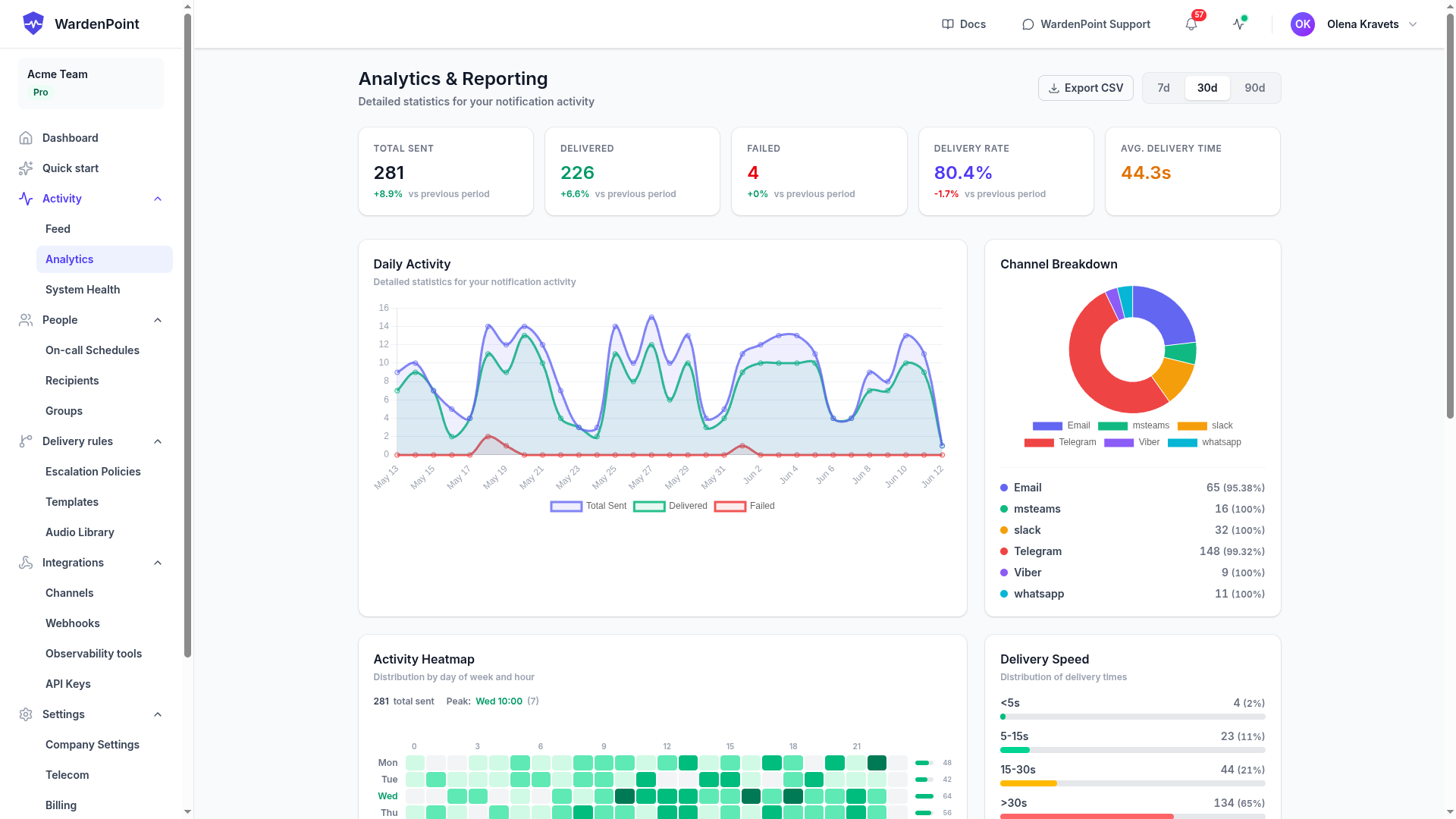 Analytics — delivery rates, per-channel speed and an activity heatmap.