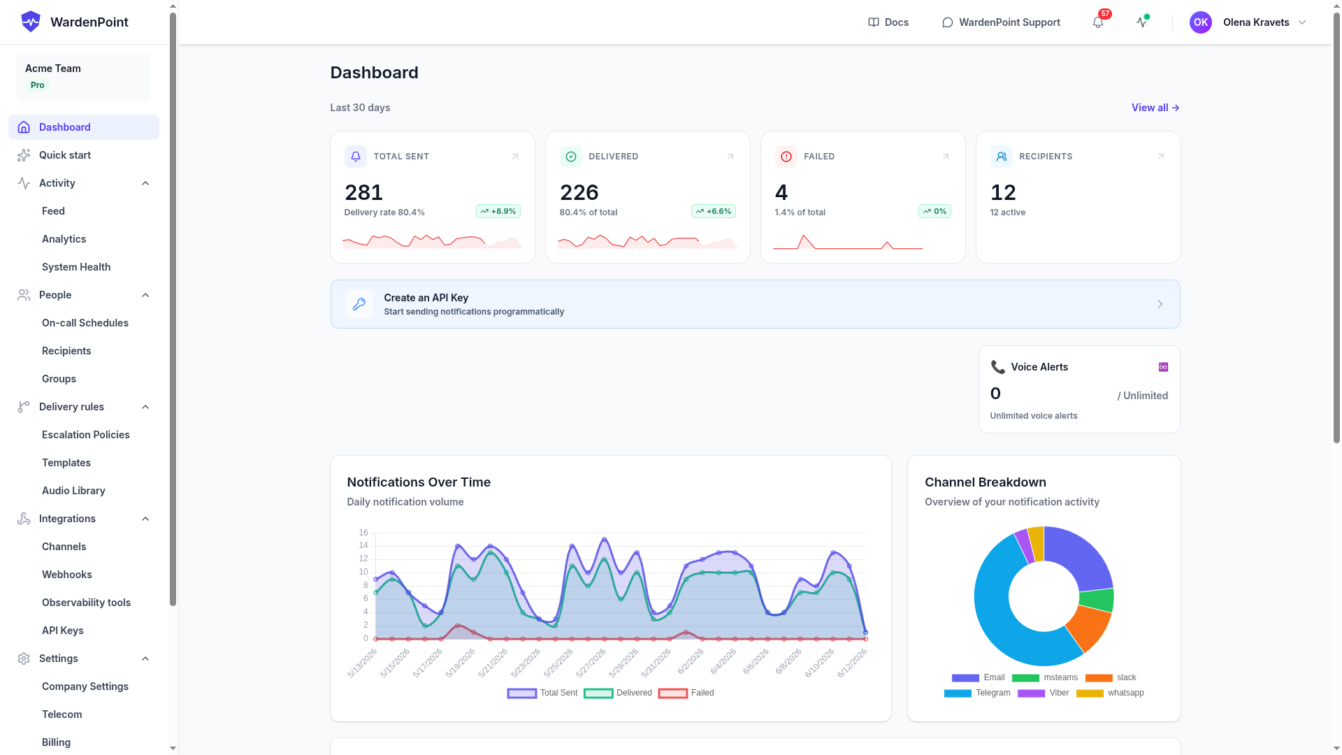 Dashboard — sent, delivered and failed at a glance, with volume over time and channel breakdown.